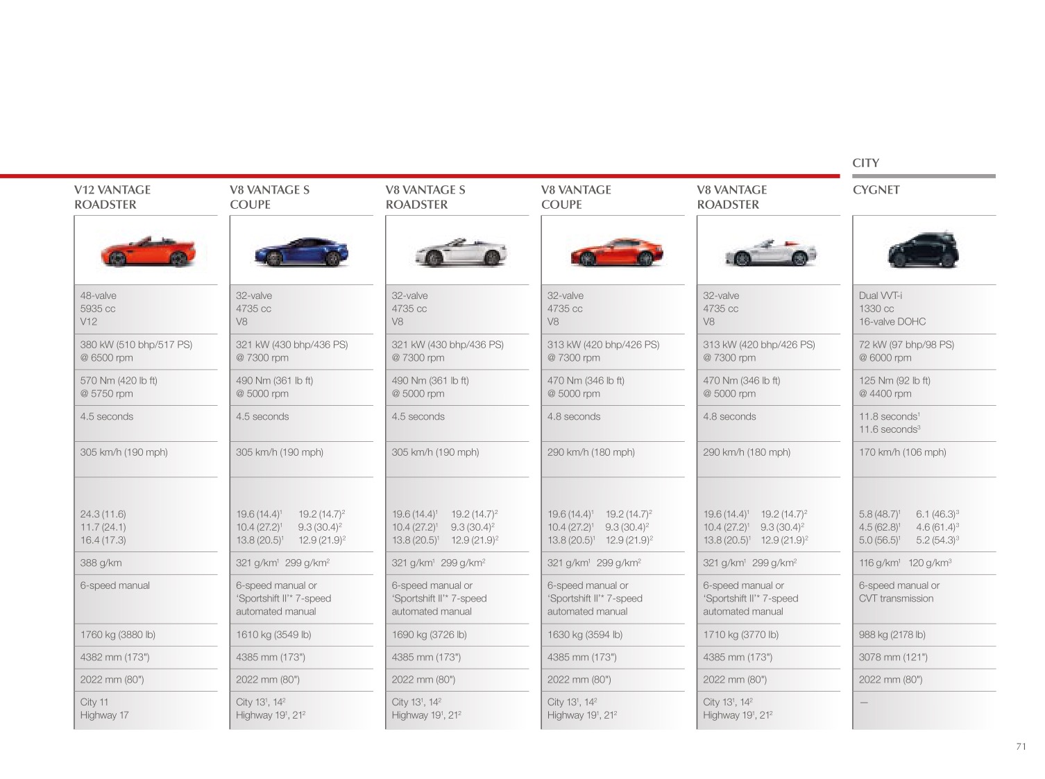 2013 Aston Martin Model Range Brochure Page 25